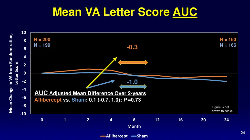 mean va letter score auc
