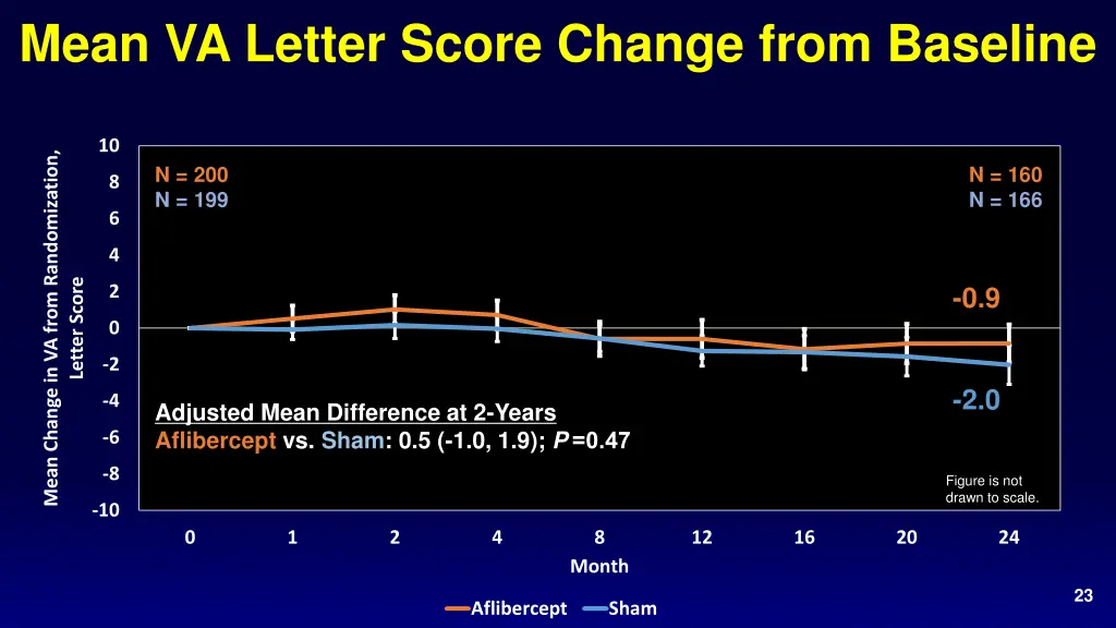 mean va letter score change from baseline