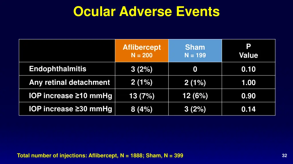 ocular adverse events