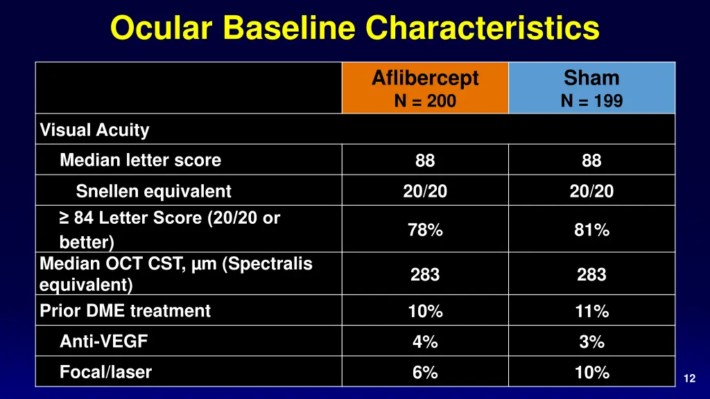 ocular baseline characteristics