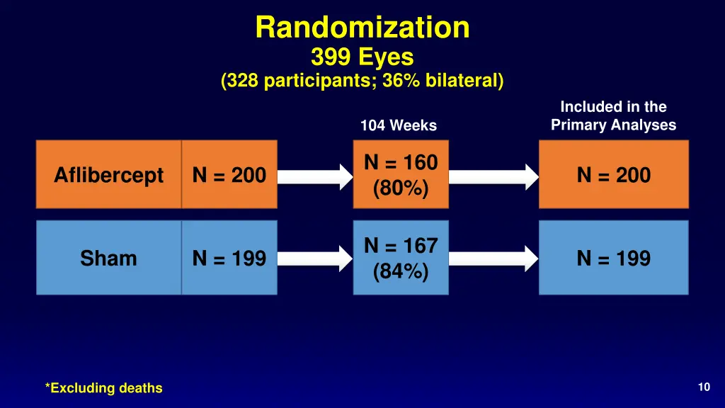 randomization 399 eyes 328 participants
