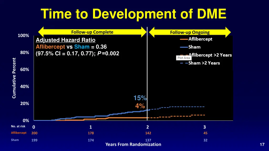 time to development of dme