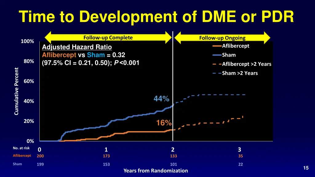 time to development of dme or pdr