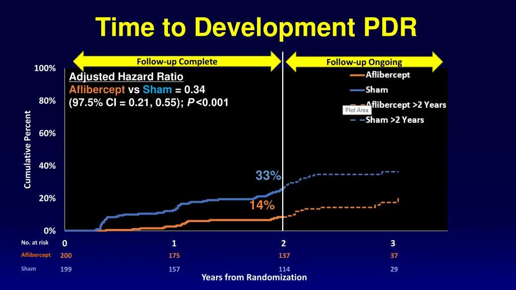 time to development pdr