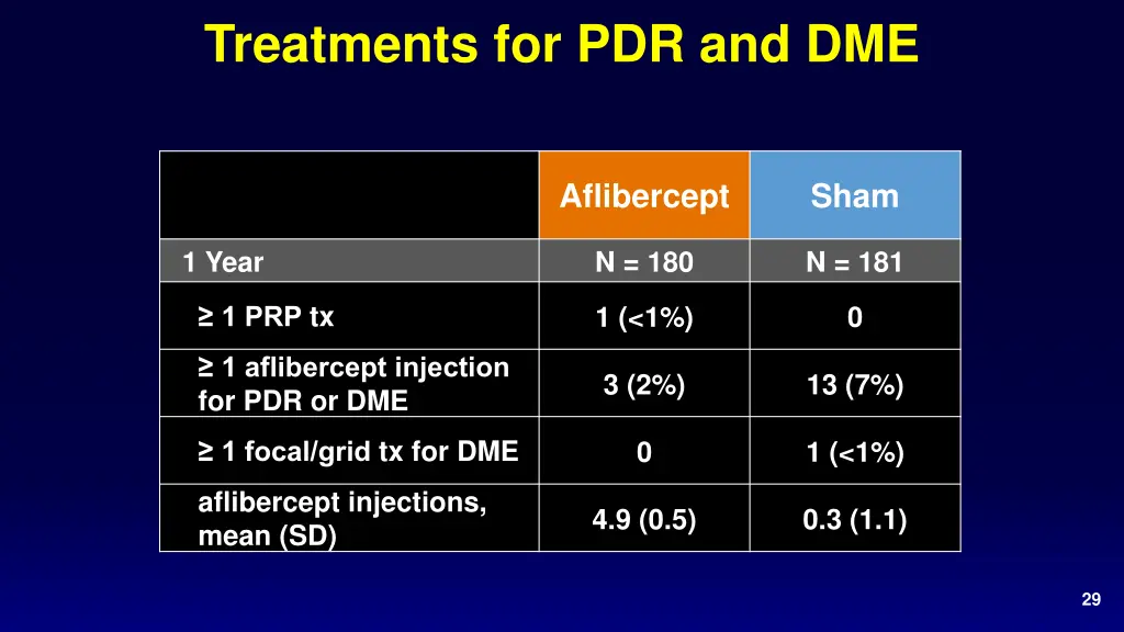treatments for pdr and dme