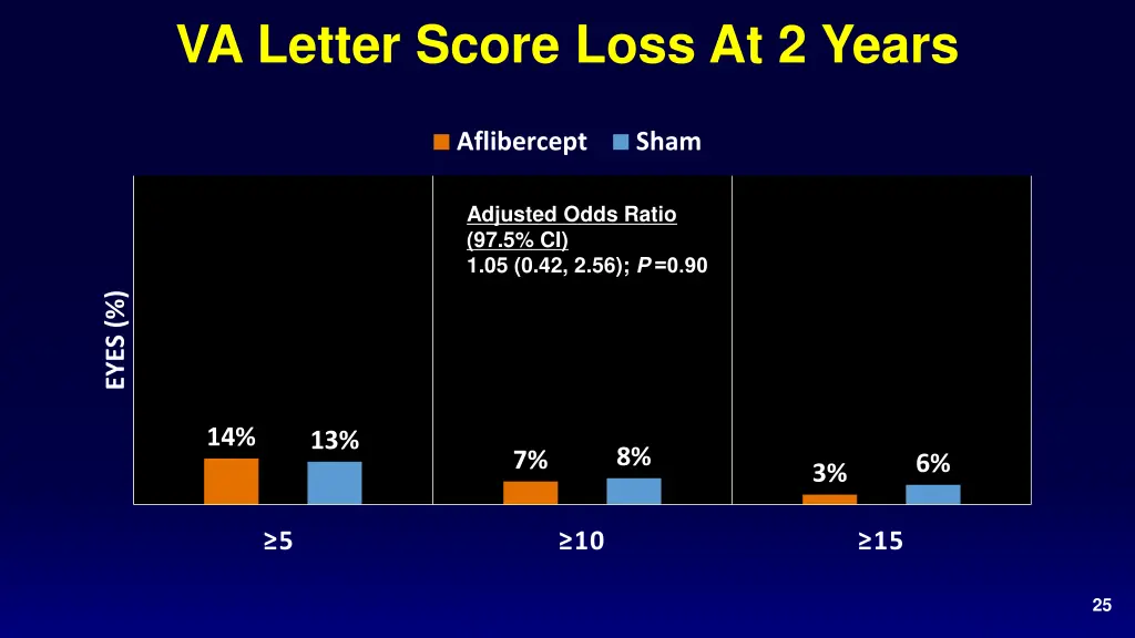 va letter score loss at 2 years