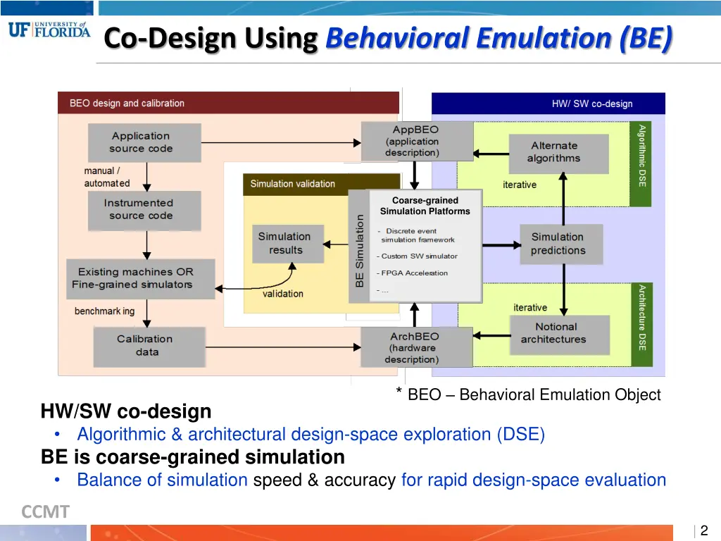 co design using behavioral emulation be