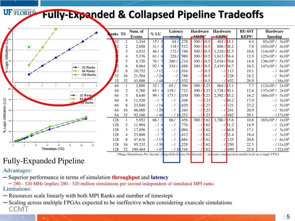 fully expanded collapsed pipeline tradeoffs