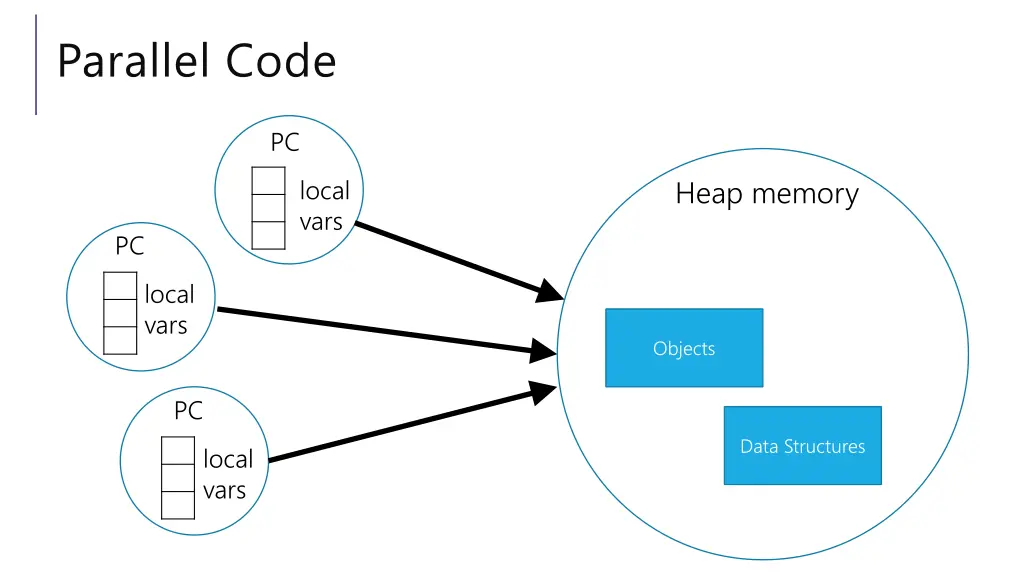 parallel code