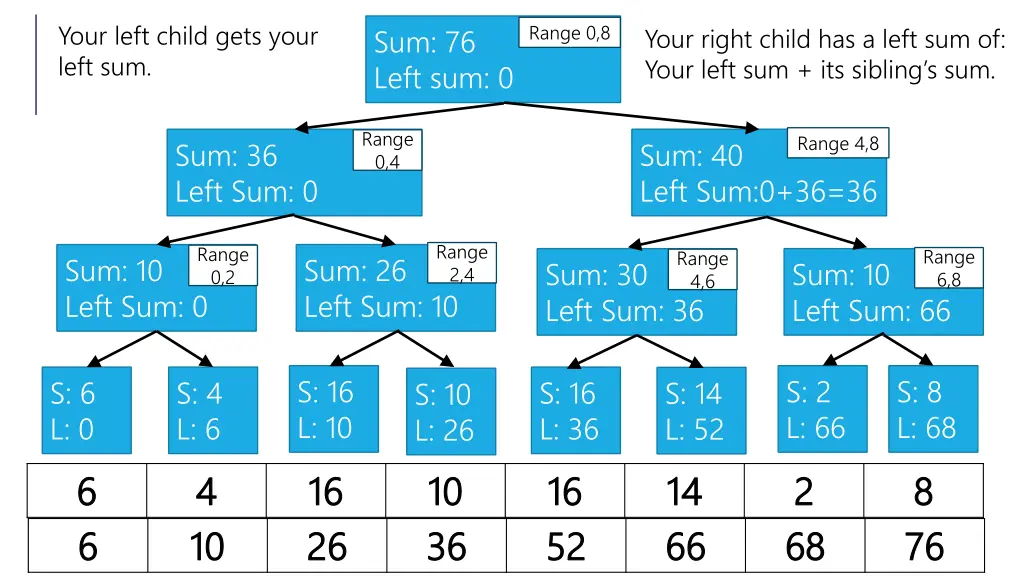 your left child gets your left sum 1