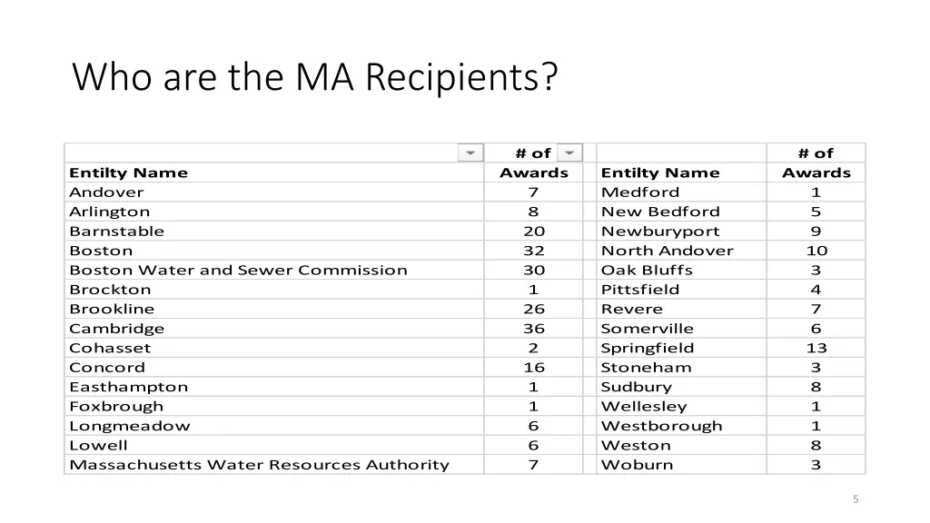 who are the ma recipients