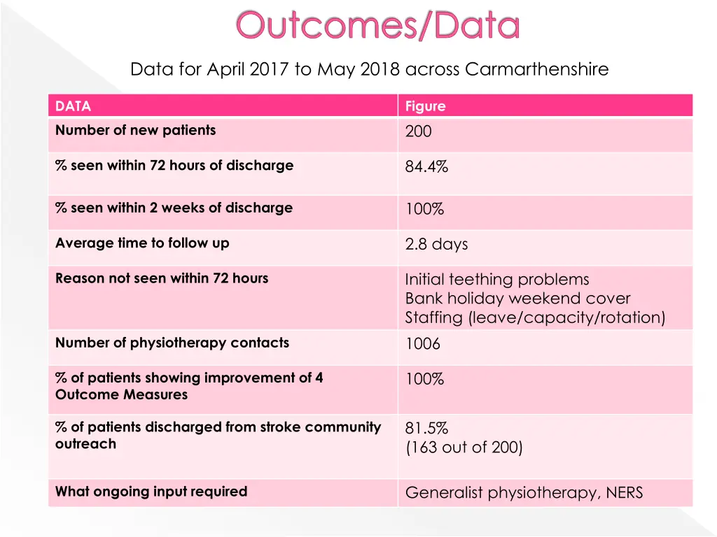 outcomes data