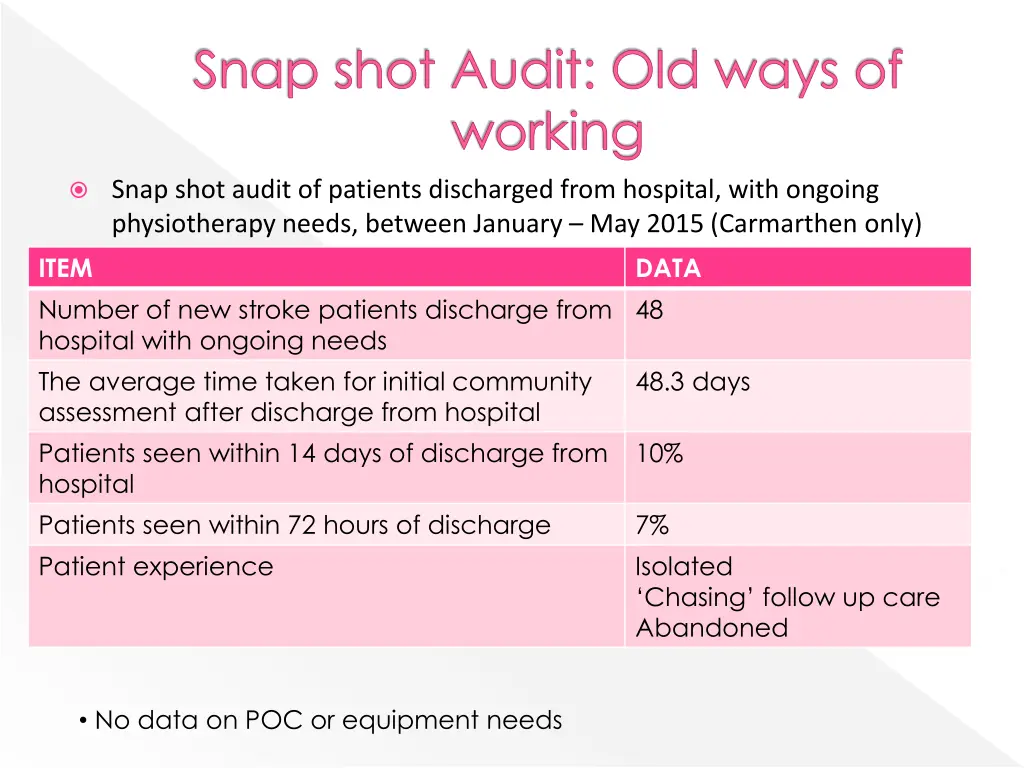snap shot audit old ways of working
