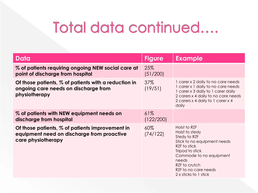 total data continued
