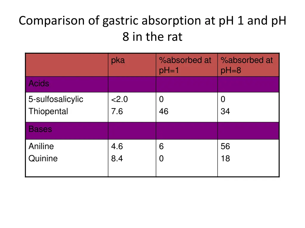 comparison of gastric absorption
