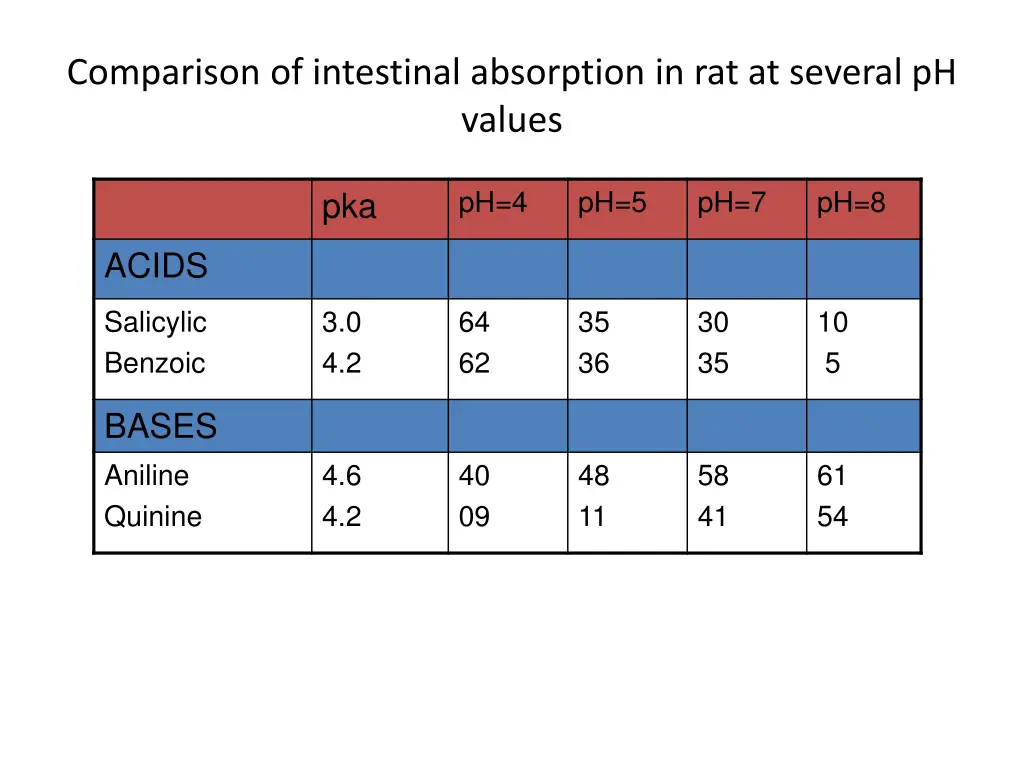 comparison of intestinal absorption