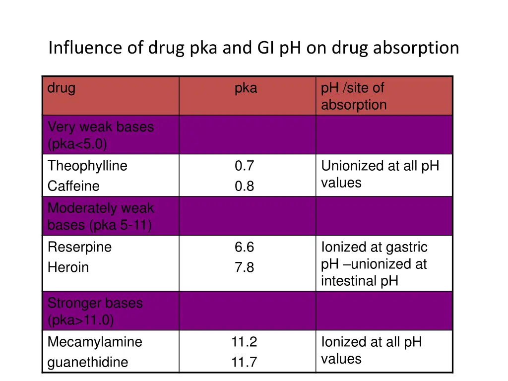 influence of drug pka and gi ph on drug absorption 1