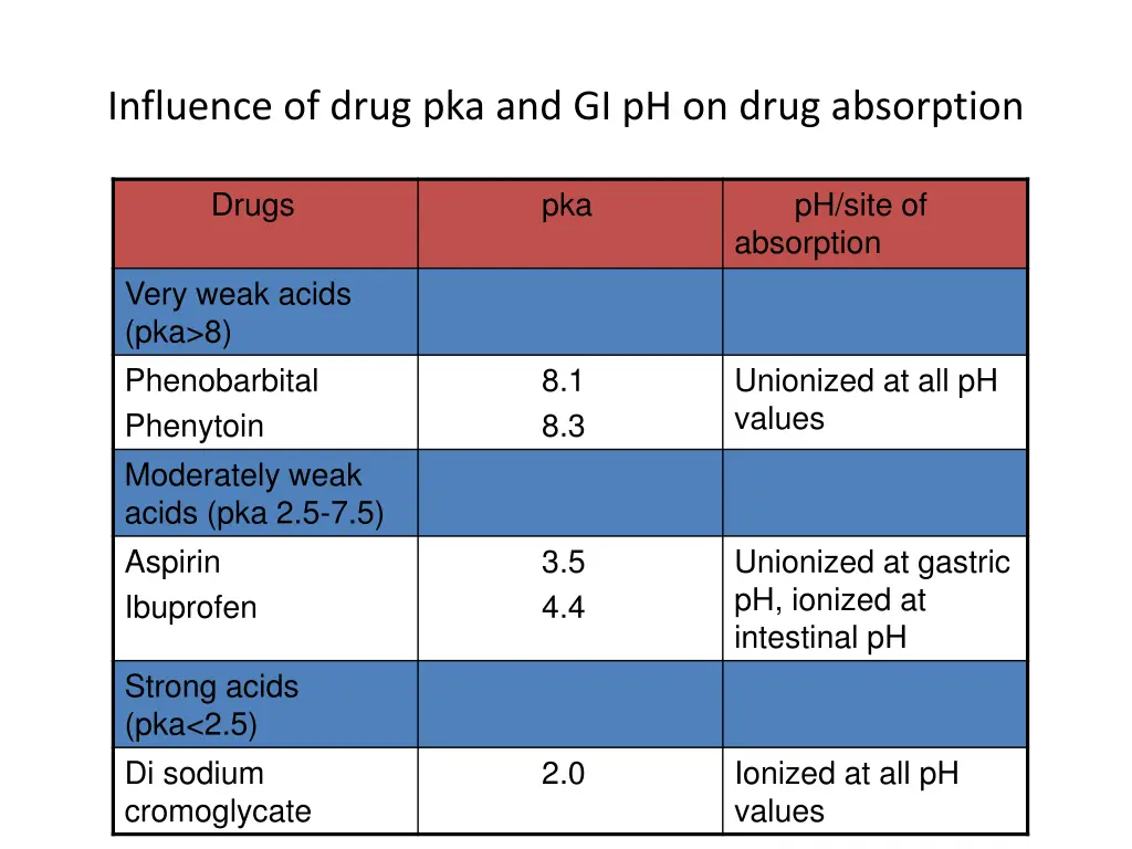 influence of drug pka and gi ph on drug absorption