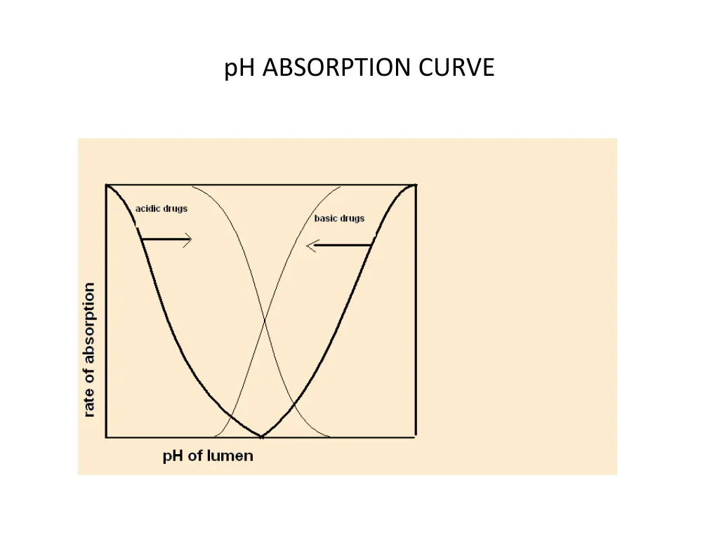 ph absorption curve