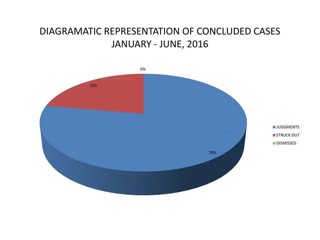 diagramatic representation of concluded cases