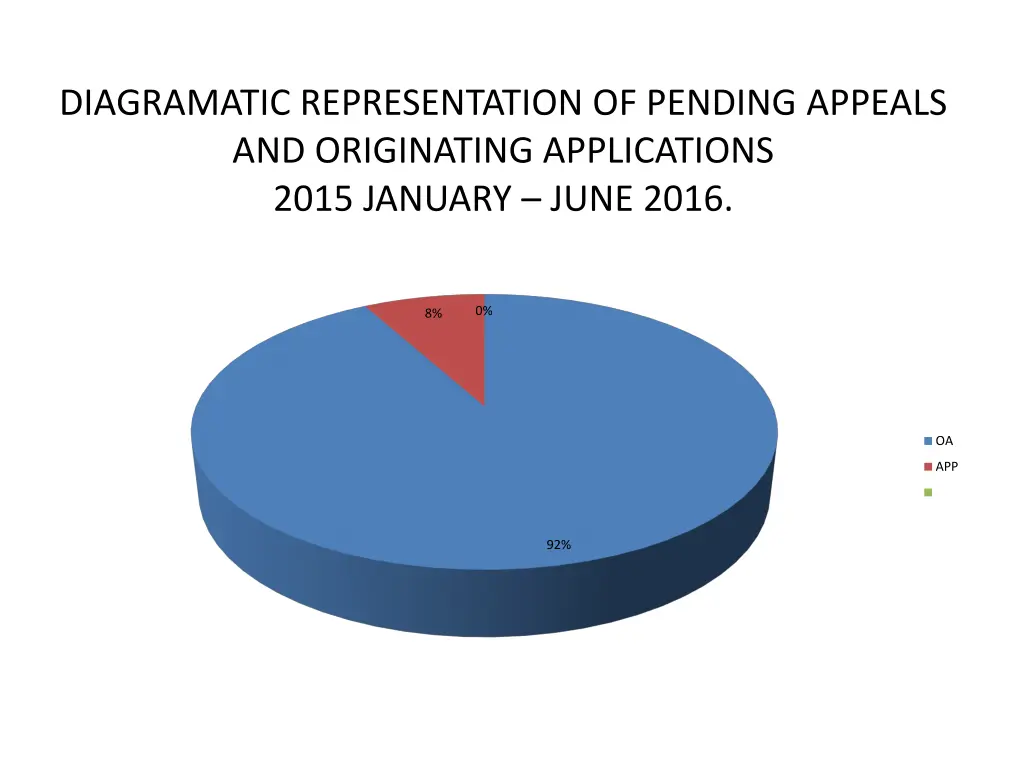 diagramatic representation of pending appeals