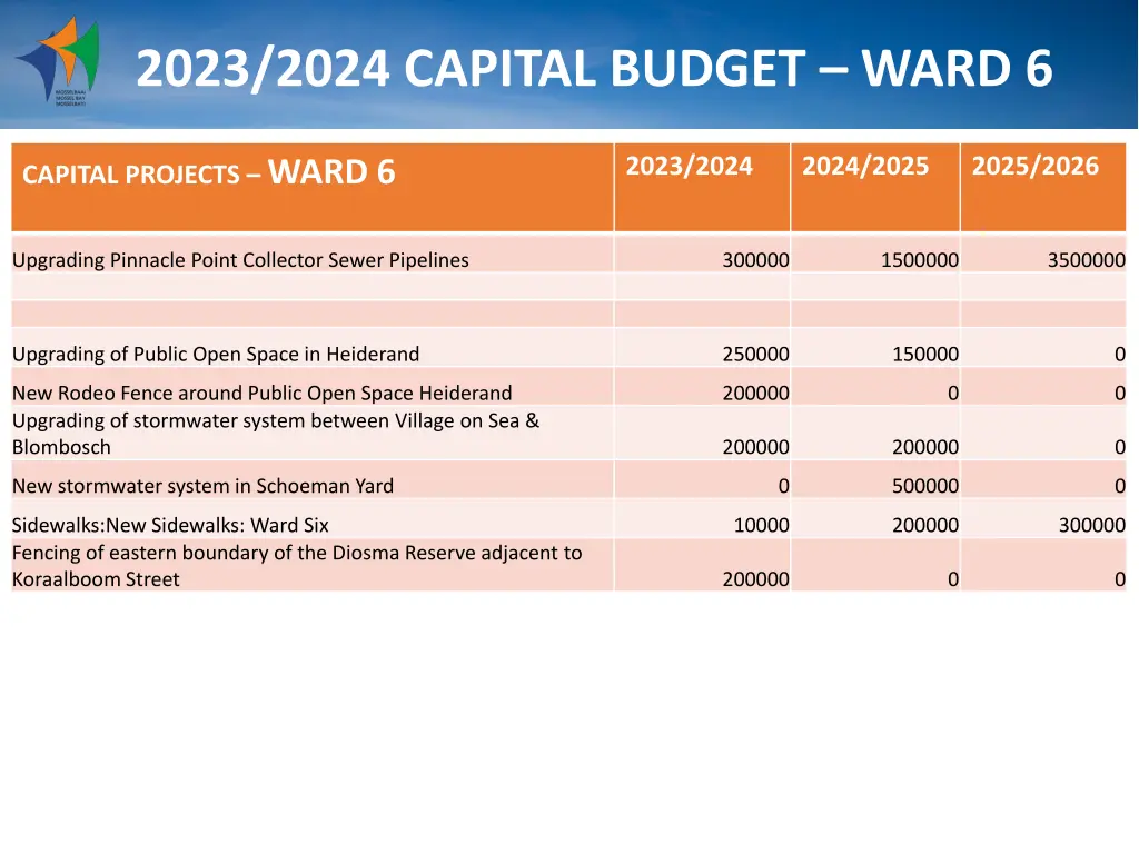 2023 2024 capital budget ward 6