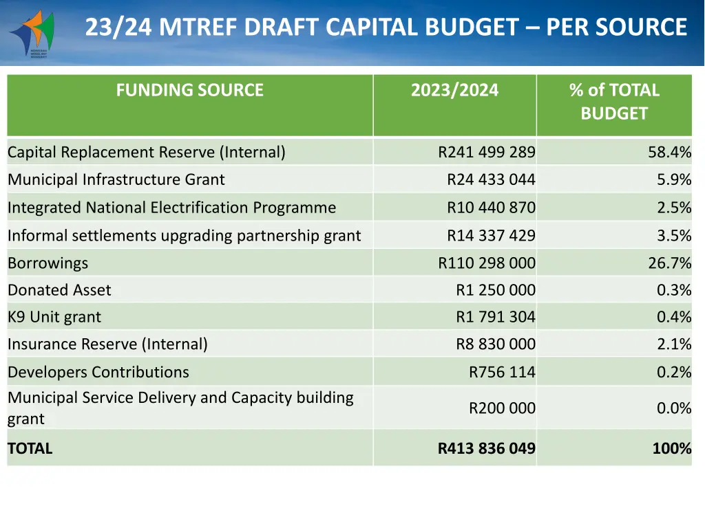 23 24 mtref draft capital budget per source