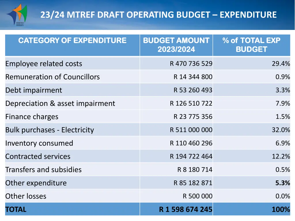 23 24 mtref draft operating budget expenditure