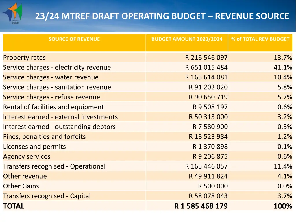 23 24 mtref draft operating budget revenue source