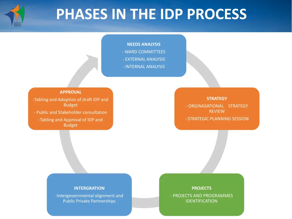 phases in the idp process