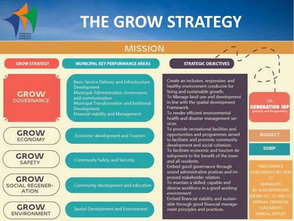 the grow strategy