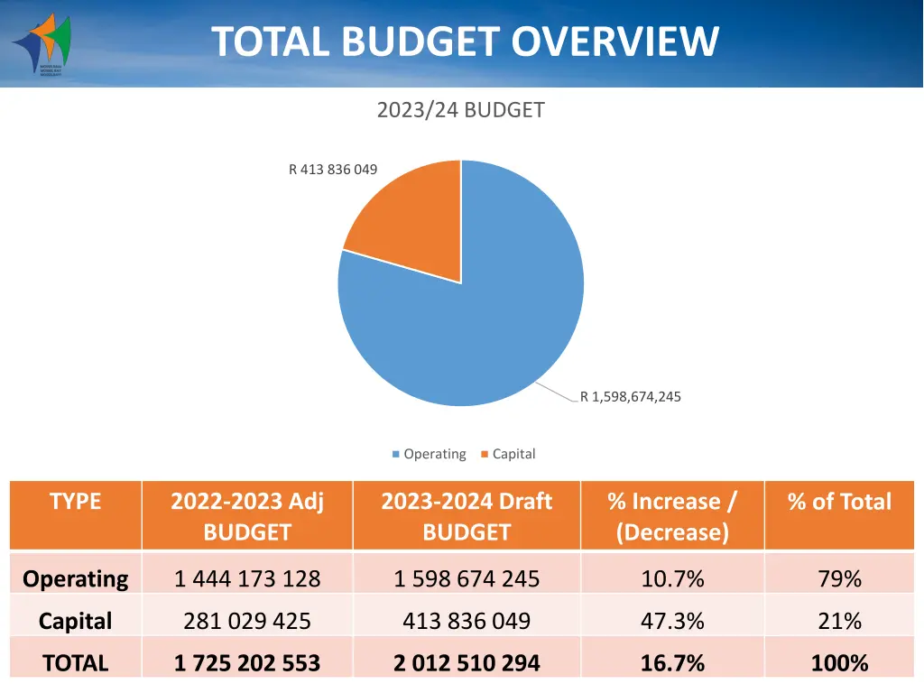 total budget overview