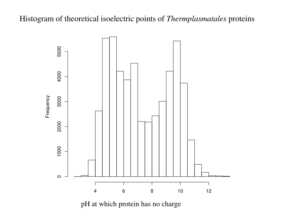 histogram of theoretical isoelectric points 1