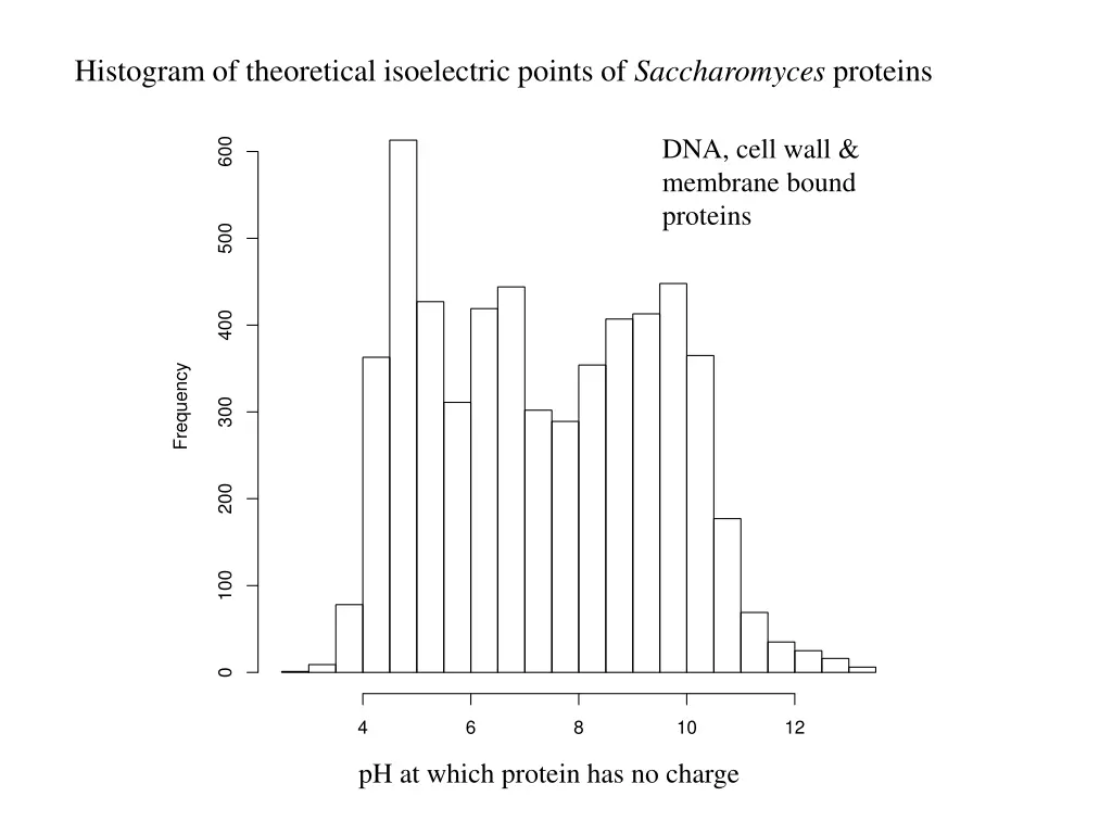 histogram of theoretical isoelectric points