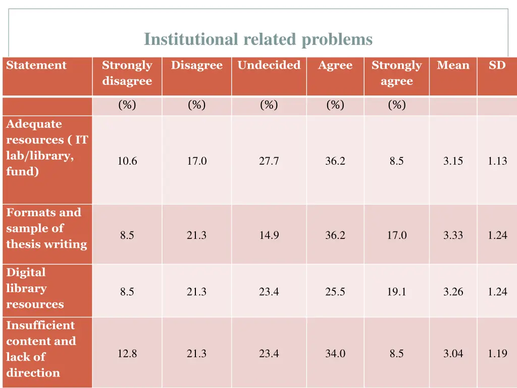 institutional related problems