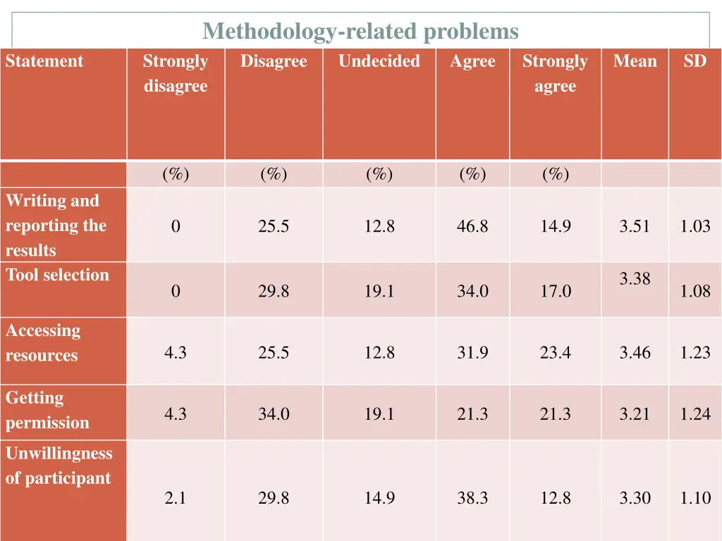 methodology related problems strongly disagree
