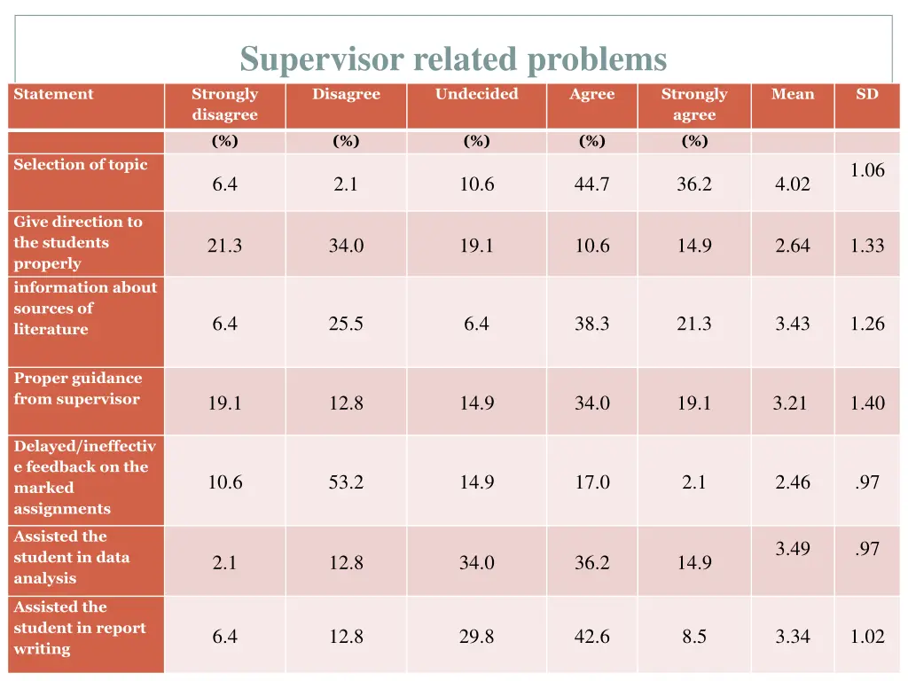 supervisor related problems strongly disagree