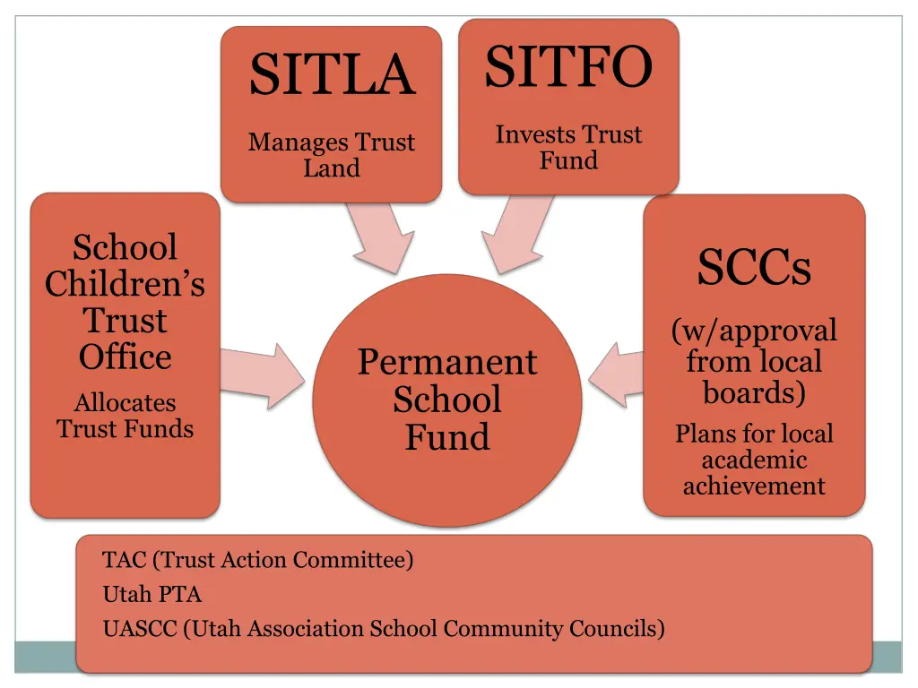 sitfo
