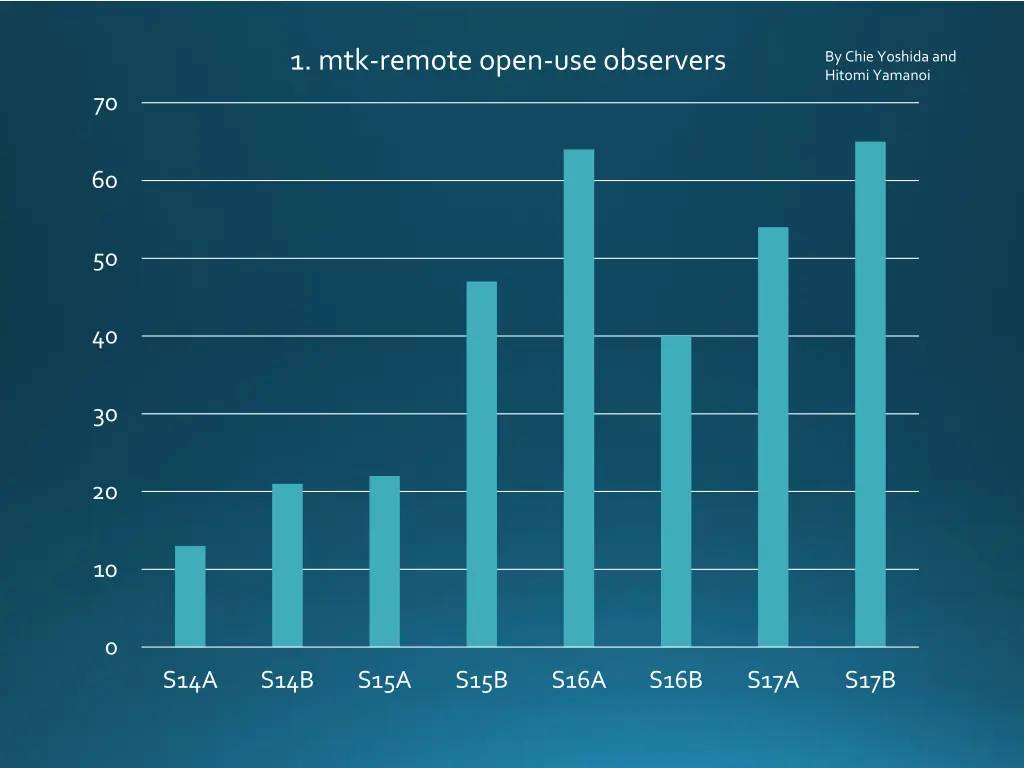 1 mtk remote open use observers