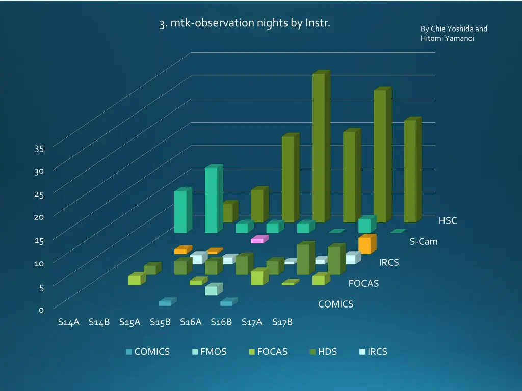 3 mtk observation nights by instr