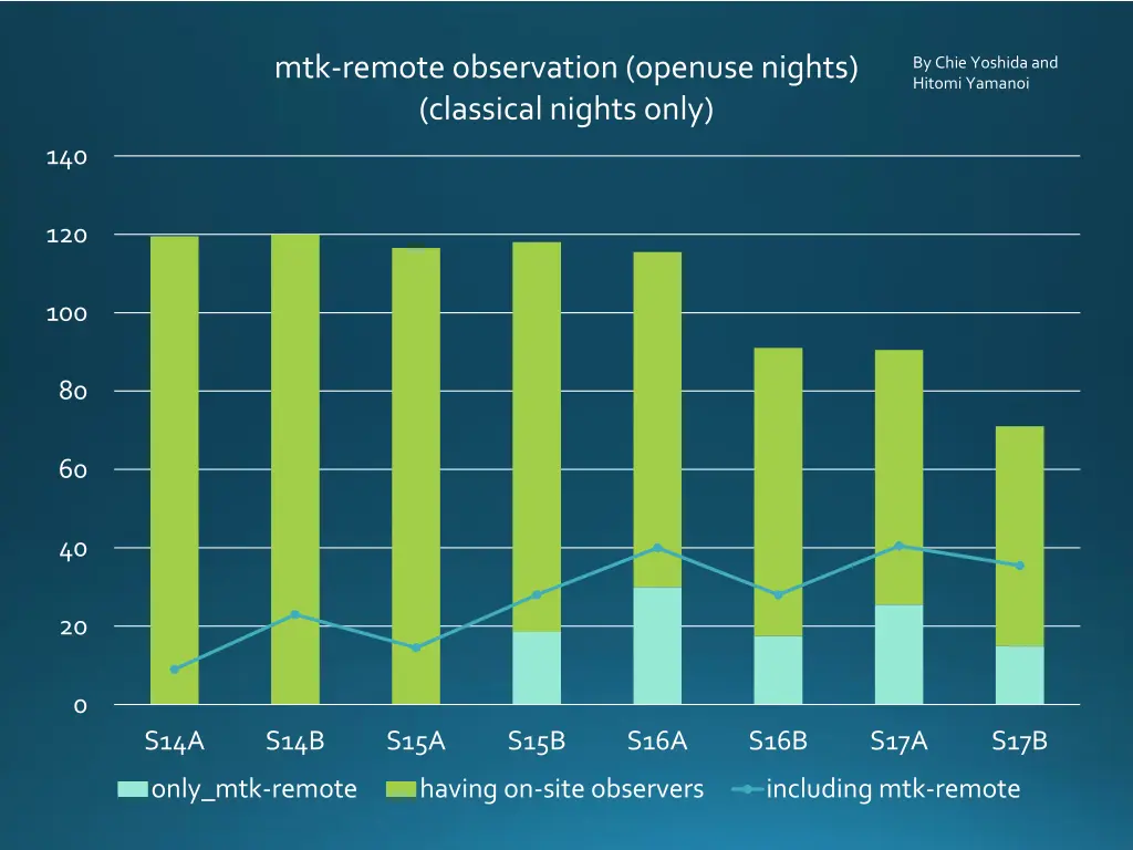 mtk remote observation openuse nights classical