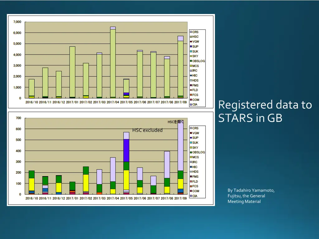 registered data to stars in gb