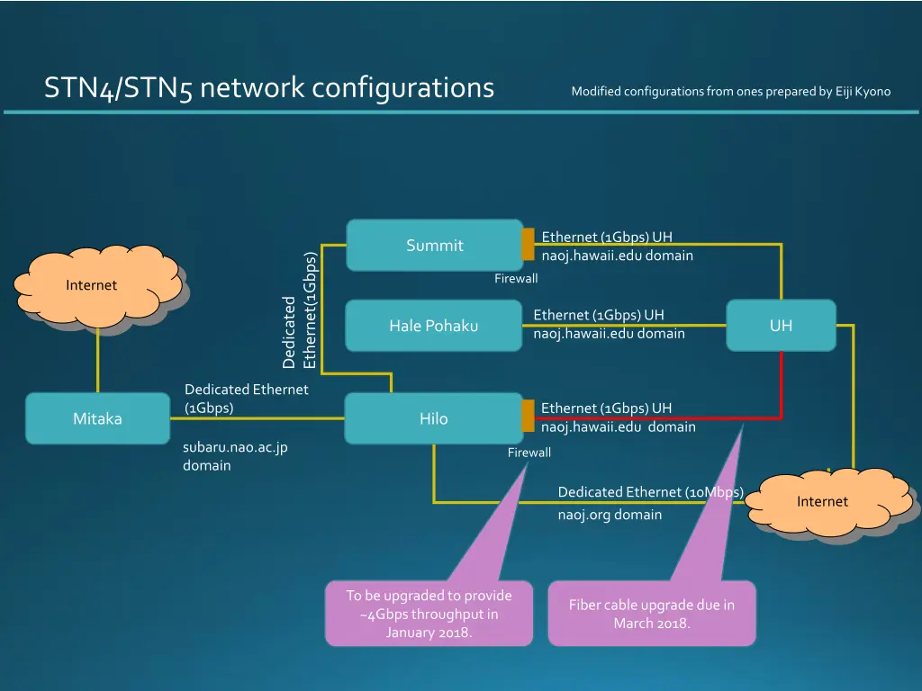 stn4 stn5 network configurations