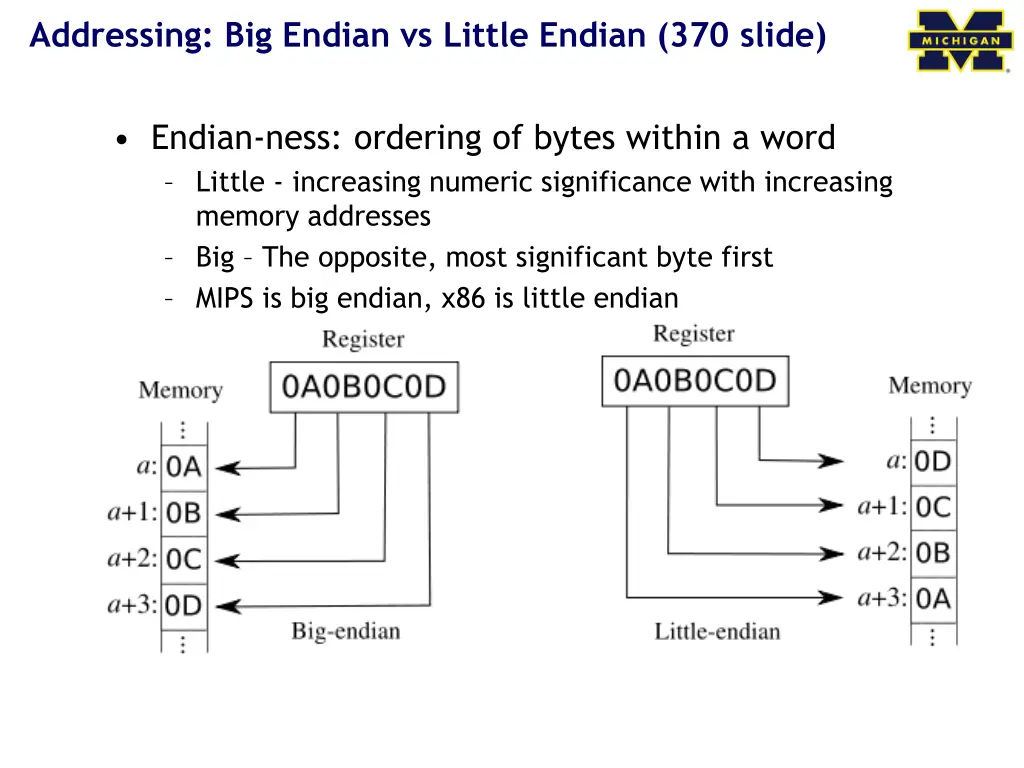 addressing big endian vs little endian 370 slide