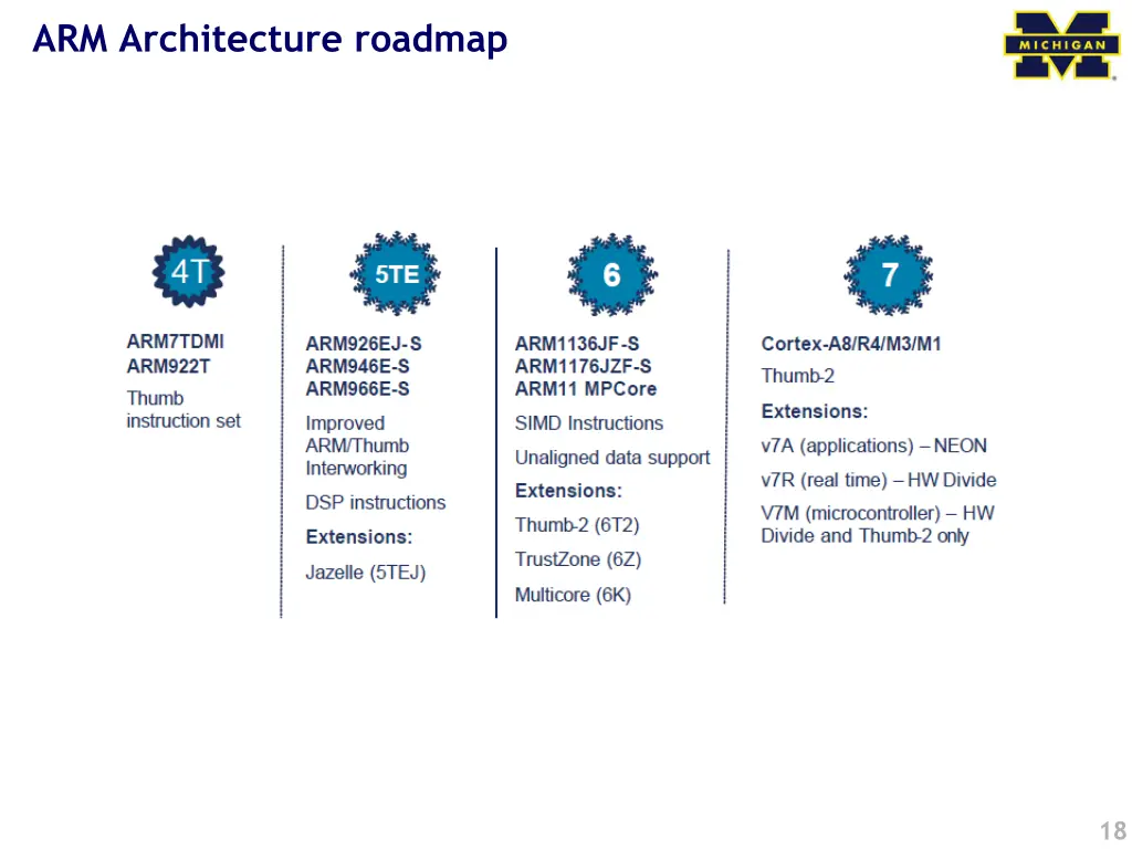 arm architecture roadmap