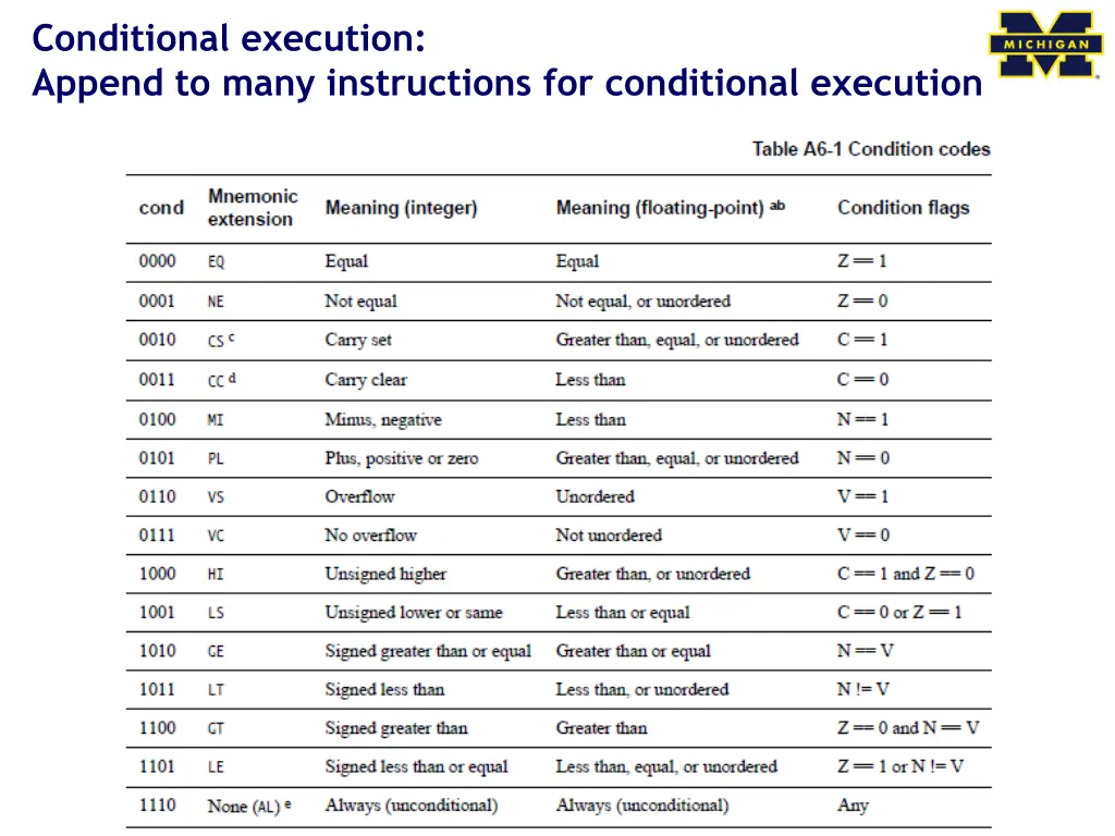 conditional execution append to many instructions