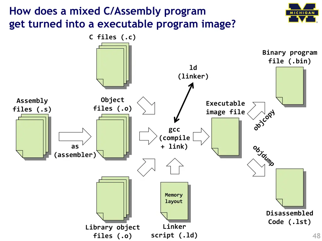 how does a mixed c assembly program get turned