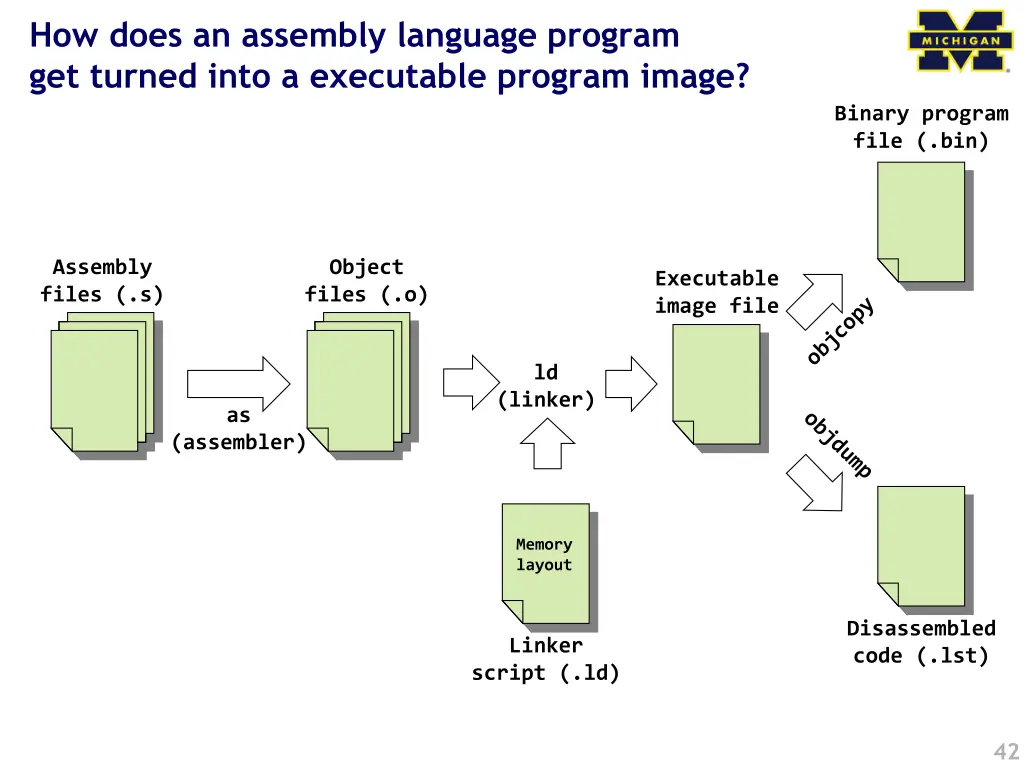 how does an assembly language program get turned
