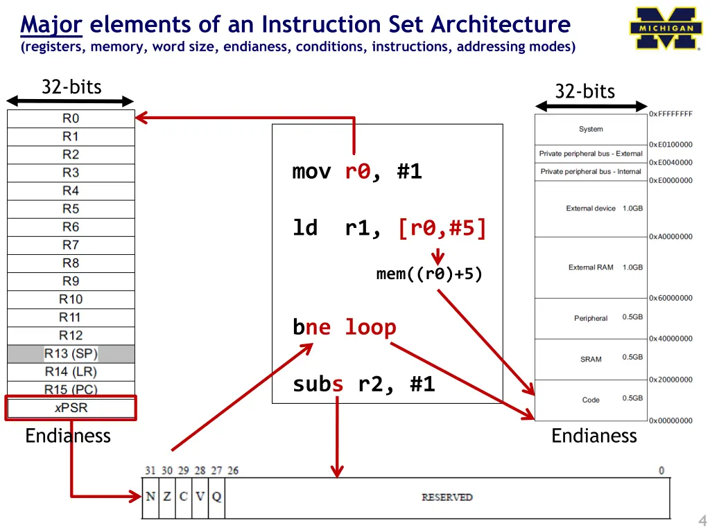 major elements of an instruction set architecture