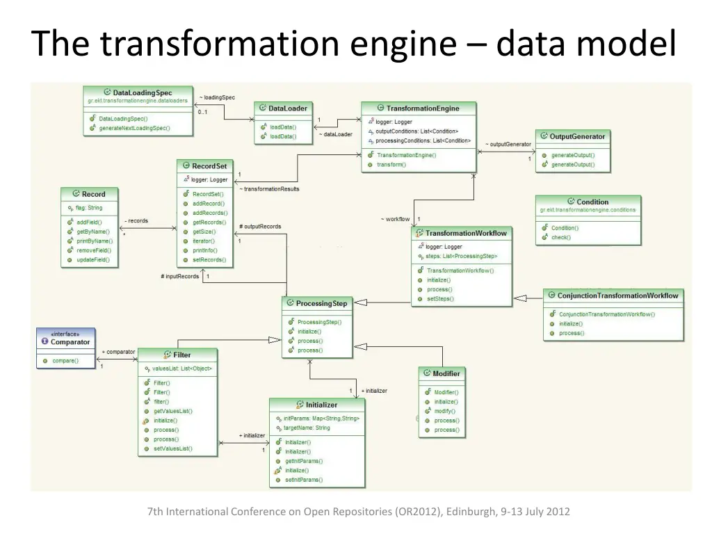 the transformation engine data model